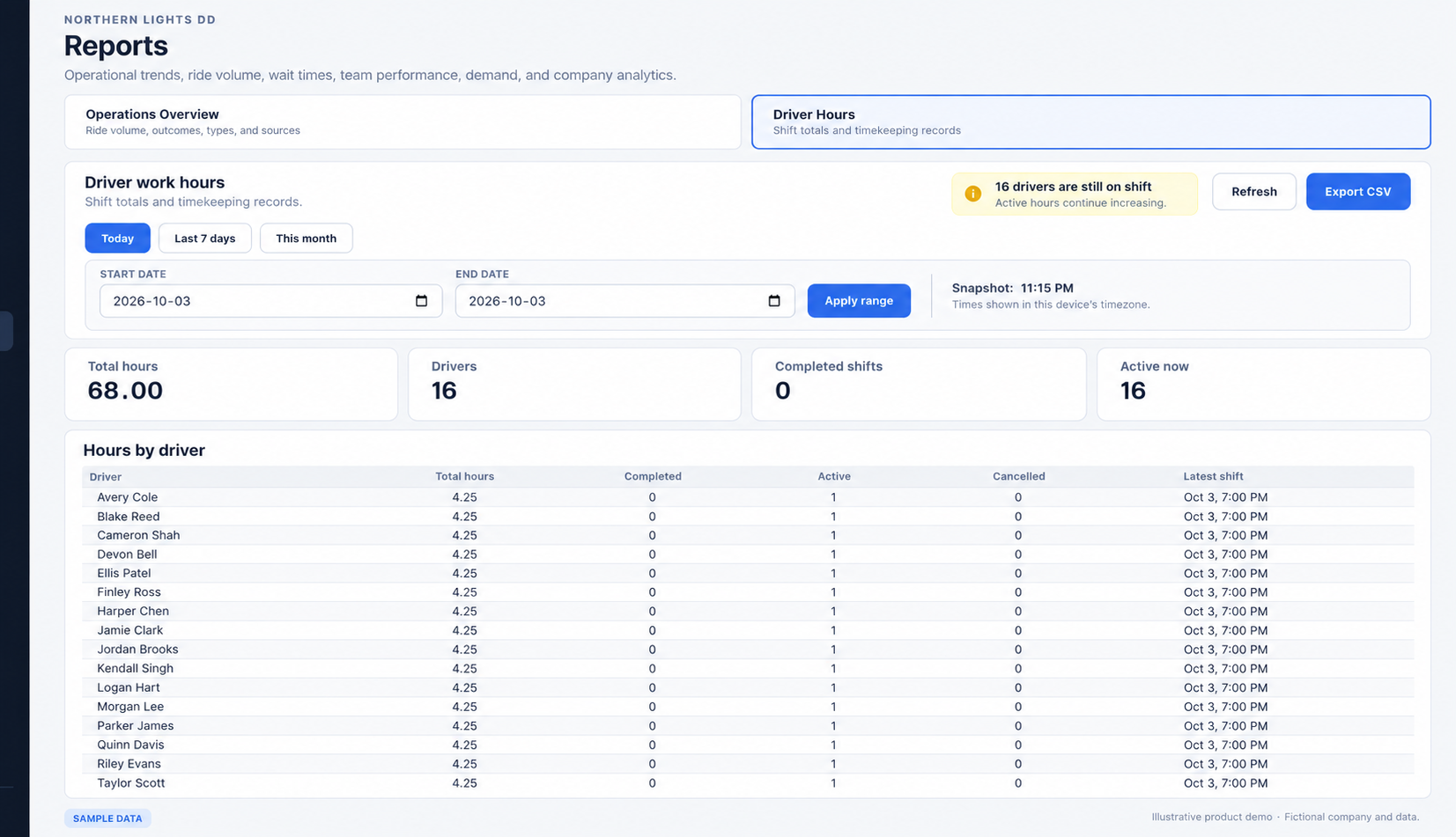 Generated driver hours report showing 16 drivers with 4.25 hours each, totalling 68 recorded hours.
