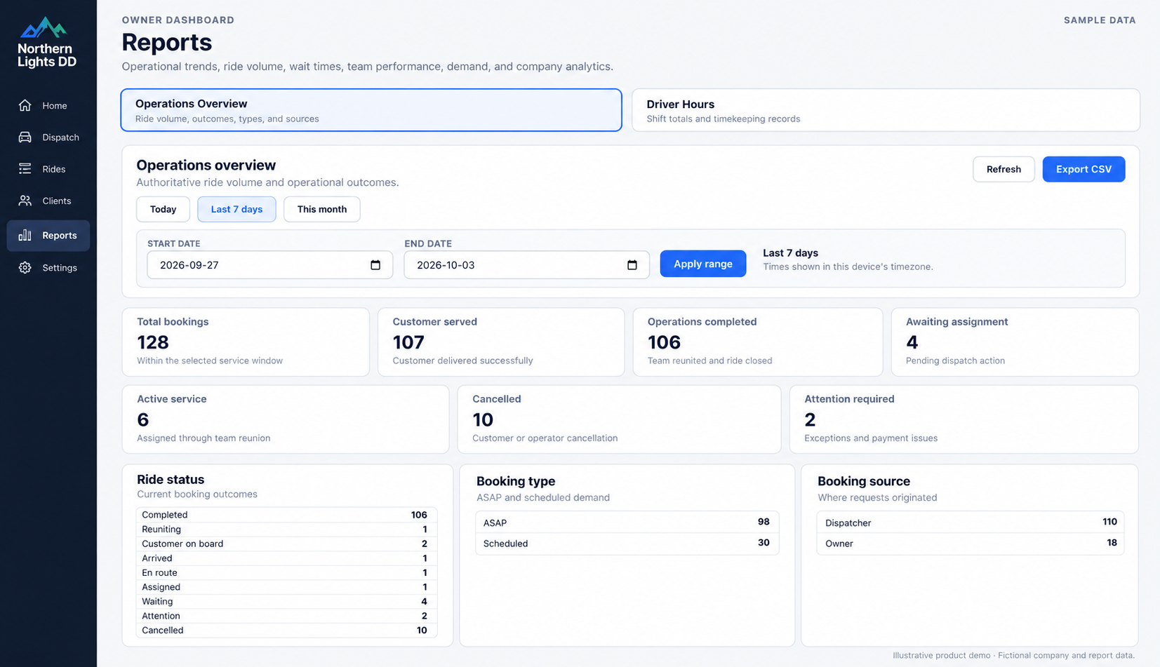 Generated operations report for a fictional seven-day period with 128 bookings and status, type and source breakdowns.